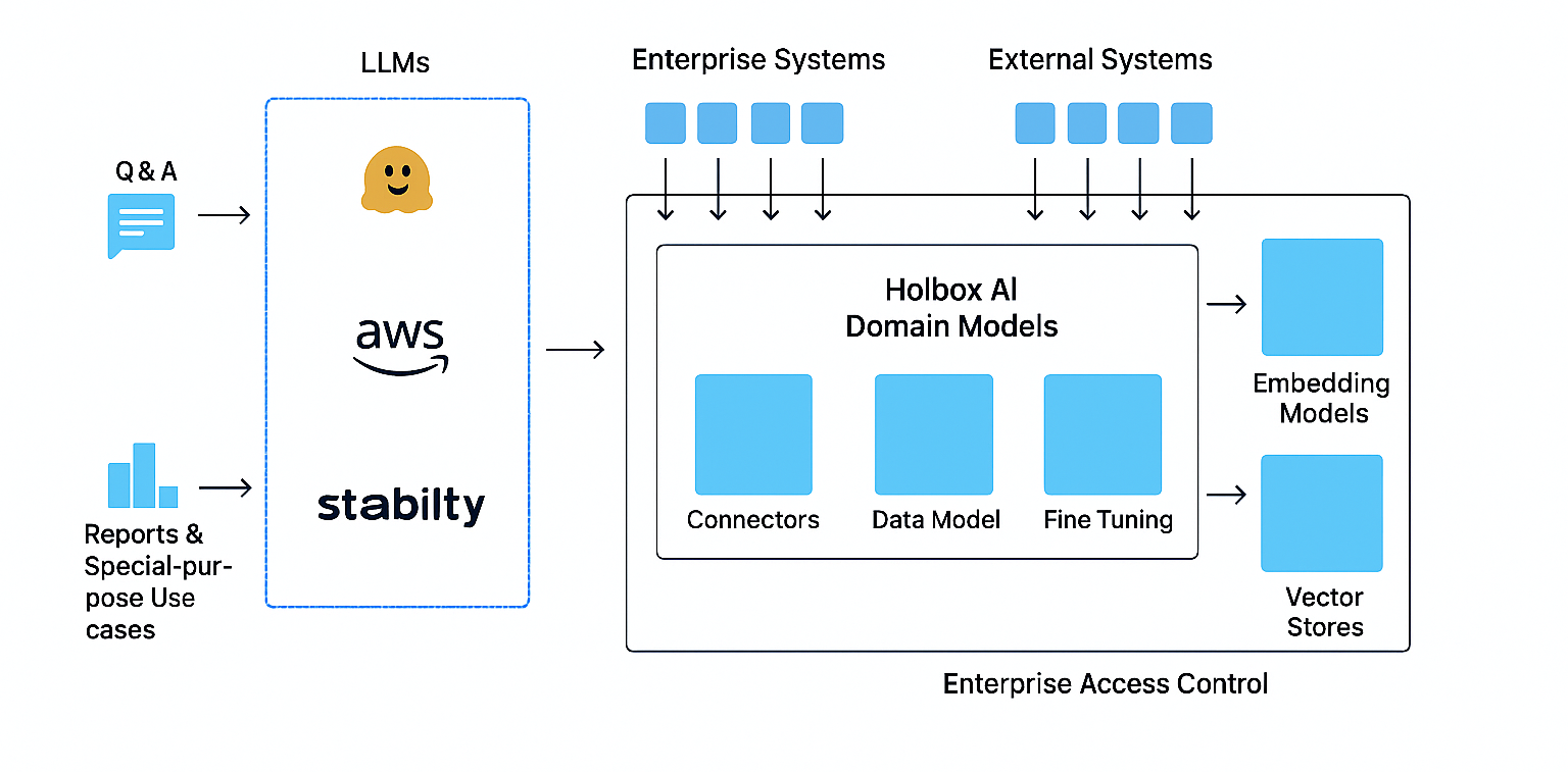 Enterprise knowledge architecture diagram showing single source integration with LLM systems