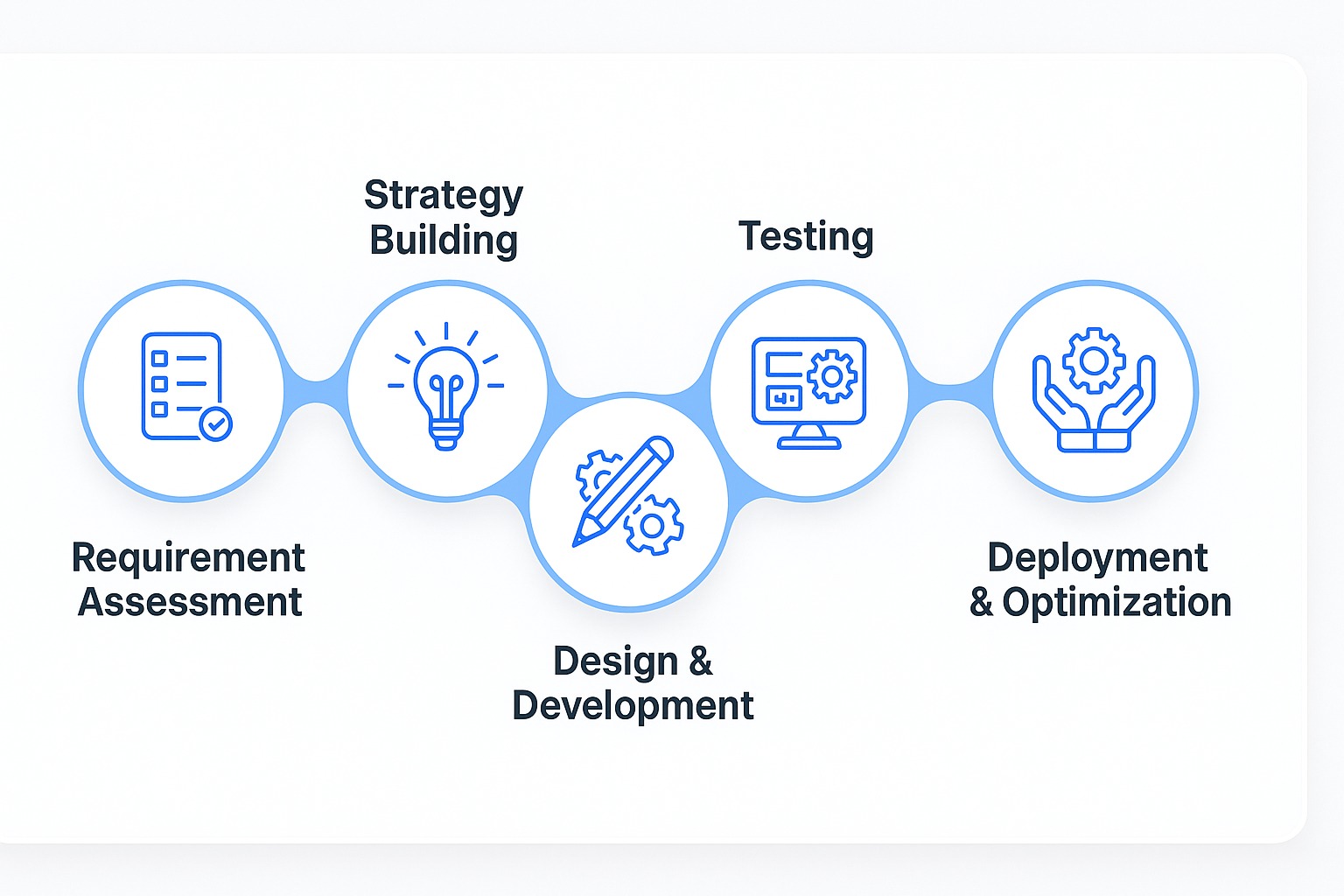 Development process flow diagram showing the 6 key stages of generative AI solution creation